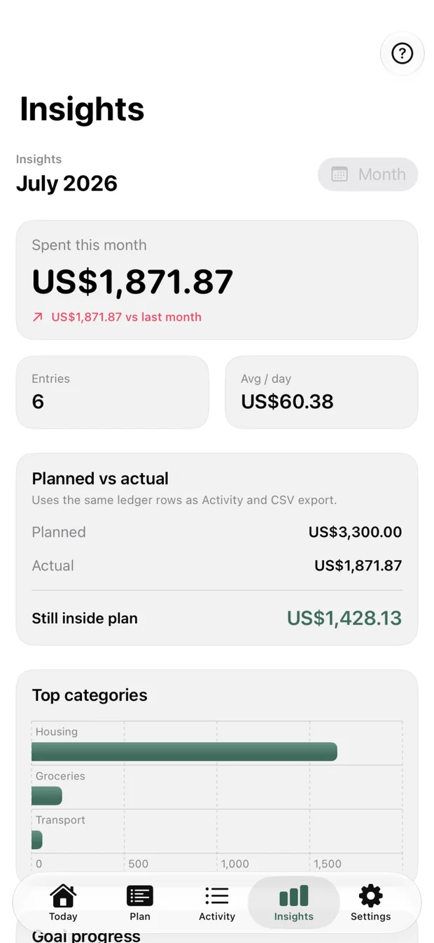 Alfie Budget Insights screen with a monthly spending summary.