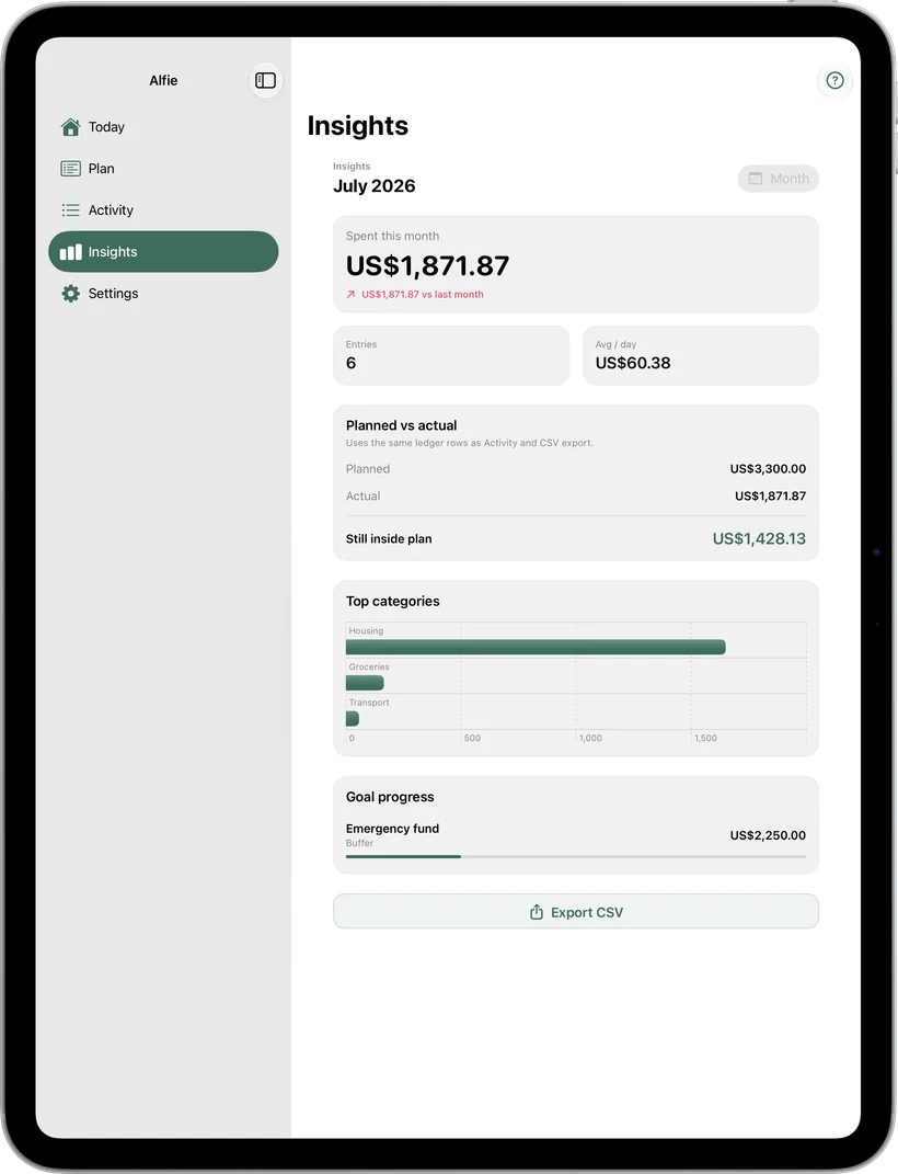 Alfie Budget Insights screen on iPad.